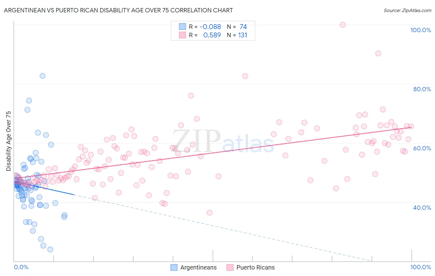Argentinean vs Puerto Rican Disability Age Over 75