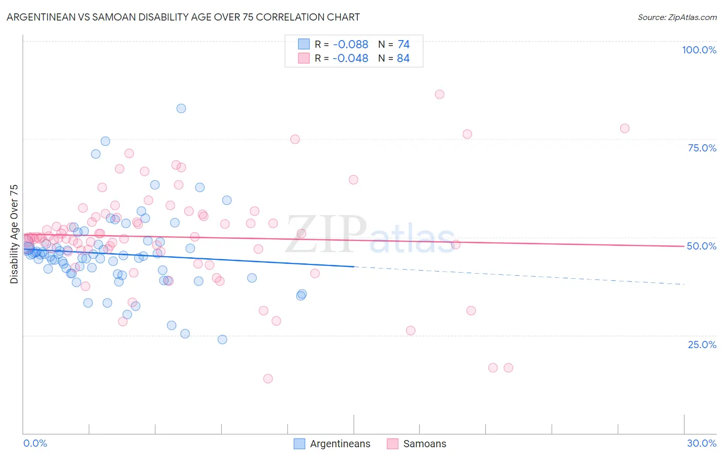 Argentinean vs Samoan Disability Age Over 75