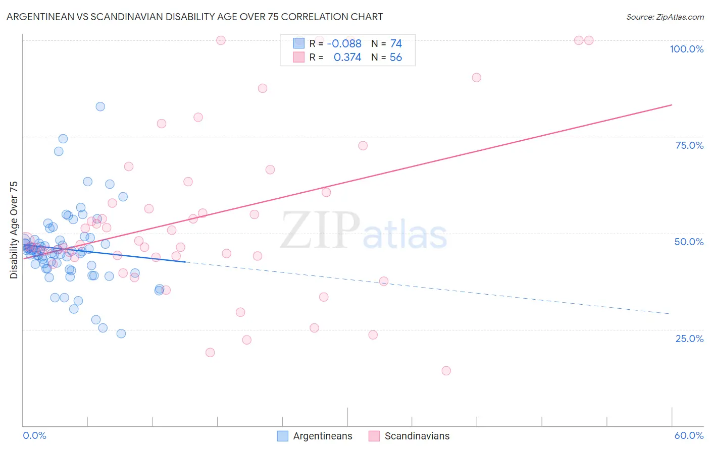 Argentinean vs Scandinavian Disability Age Over 75