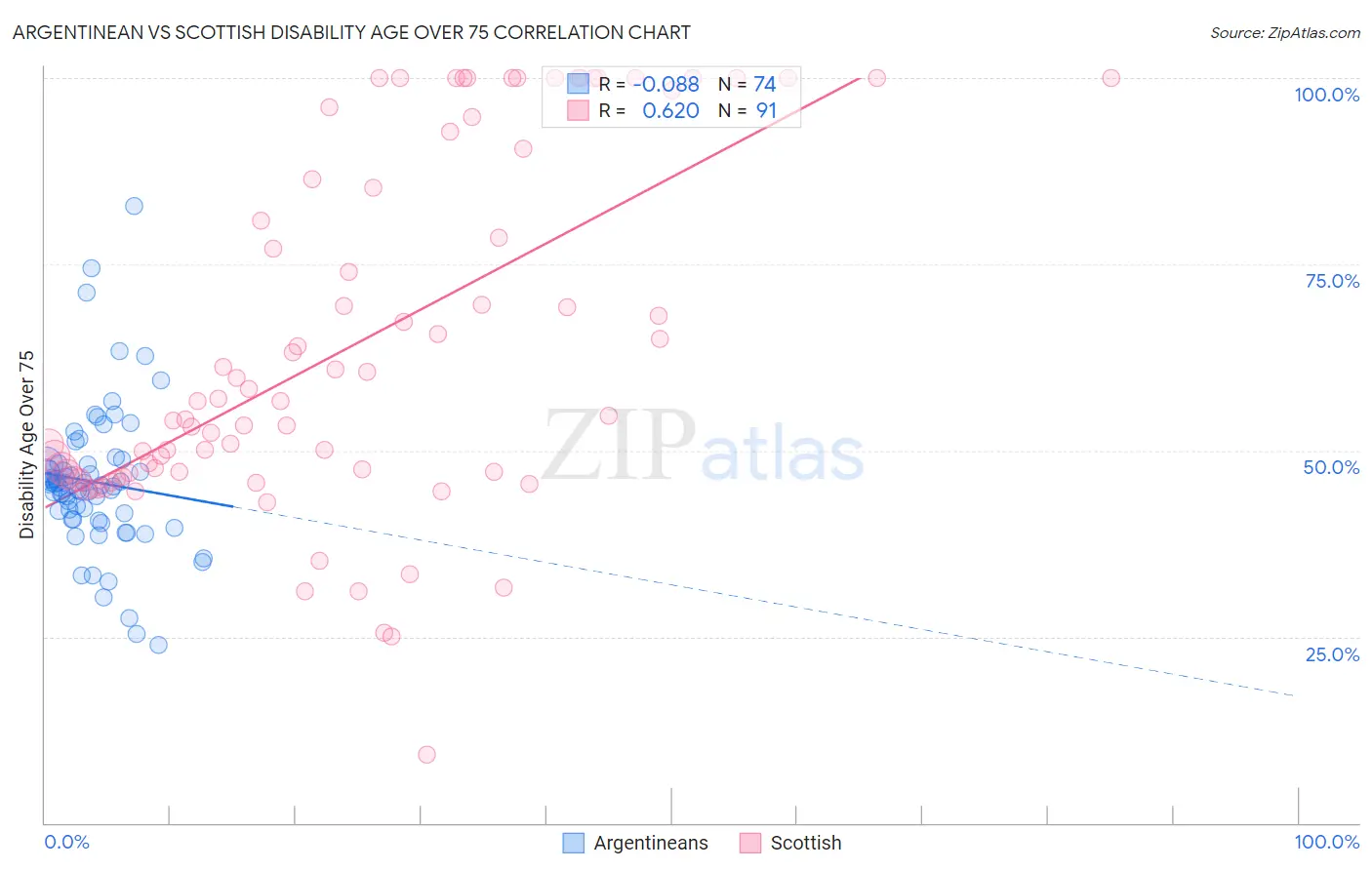 Argentinean vs Scottish Disability Age Over 75