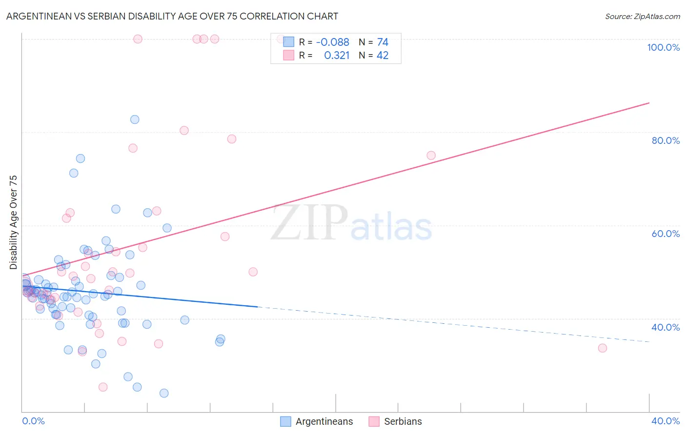 Argentinean vs Serbian Disability Age Over 75