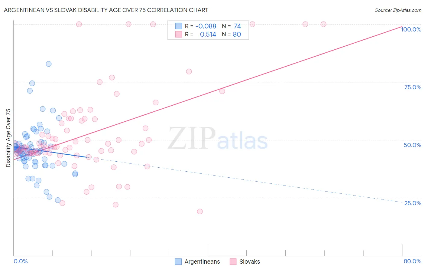 Argentinean vs Slovak Disability Age Over 75