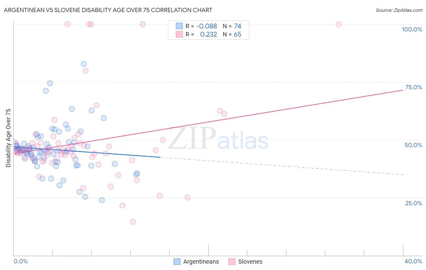 Argentinean vs Slovene Disability Age Over 75