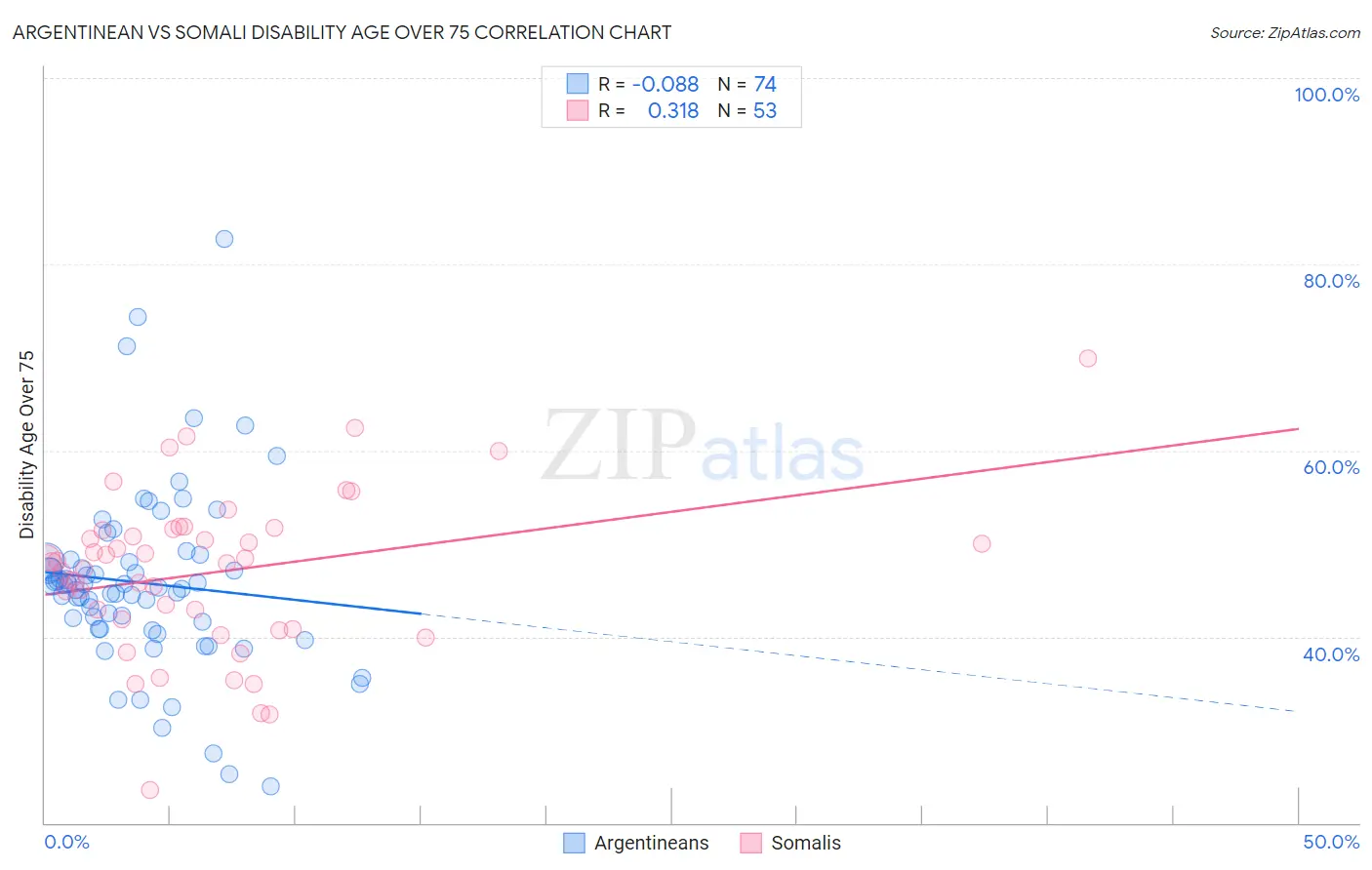 Argentinean vs Somali Disability Age Over 75