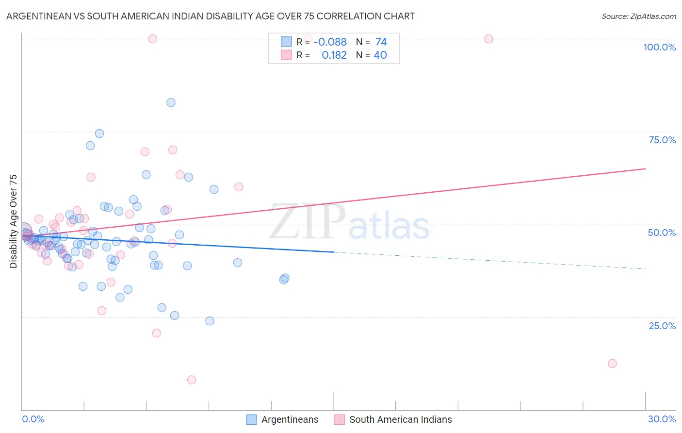 Argentinean vs South American Indian Disability Age Over 75
