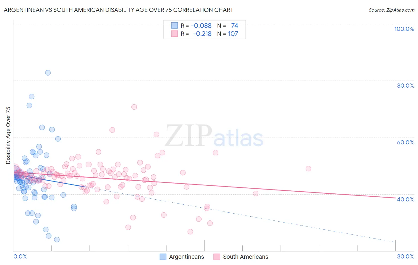 Argentinean vs South American Disability Age Over 75