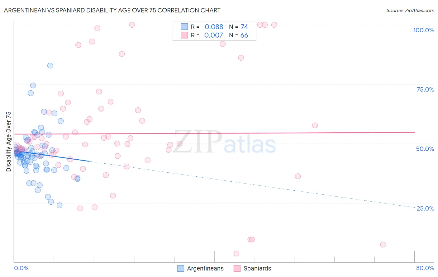 Argentinean vs Spaniard Disability Age Over 75