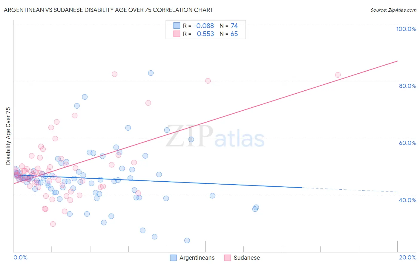 Argentinean vs Sudanese Disability Age Over 75