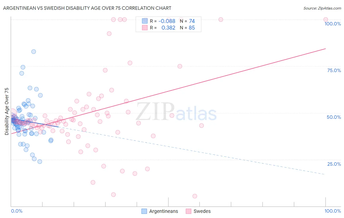 Argentinean vs Swedish Disability Age Over 75
