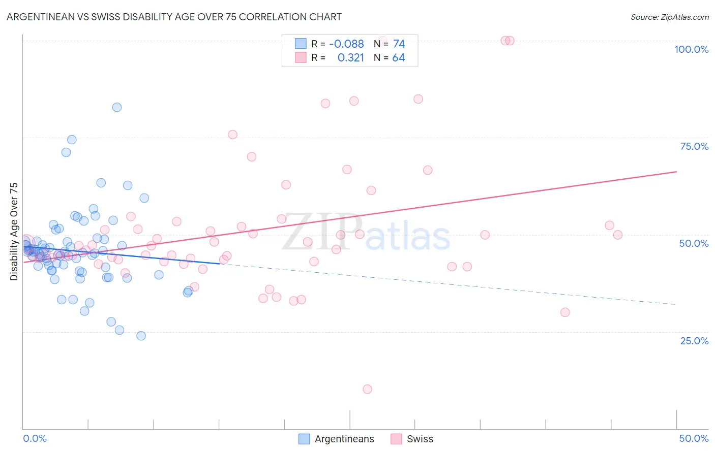 Argentinean vs Swiss Disability Age Over 75