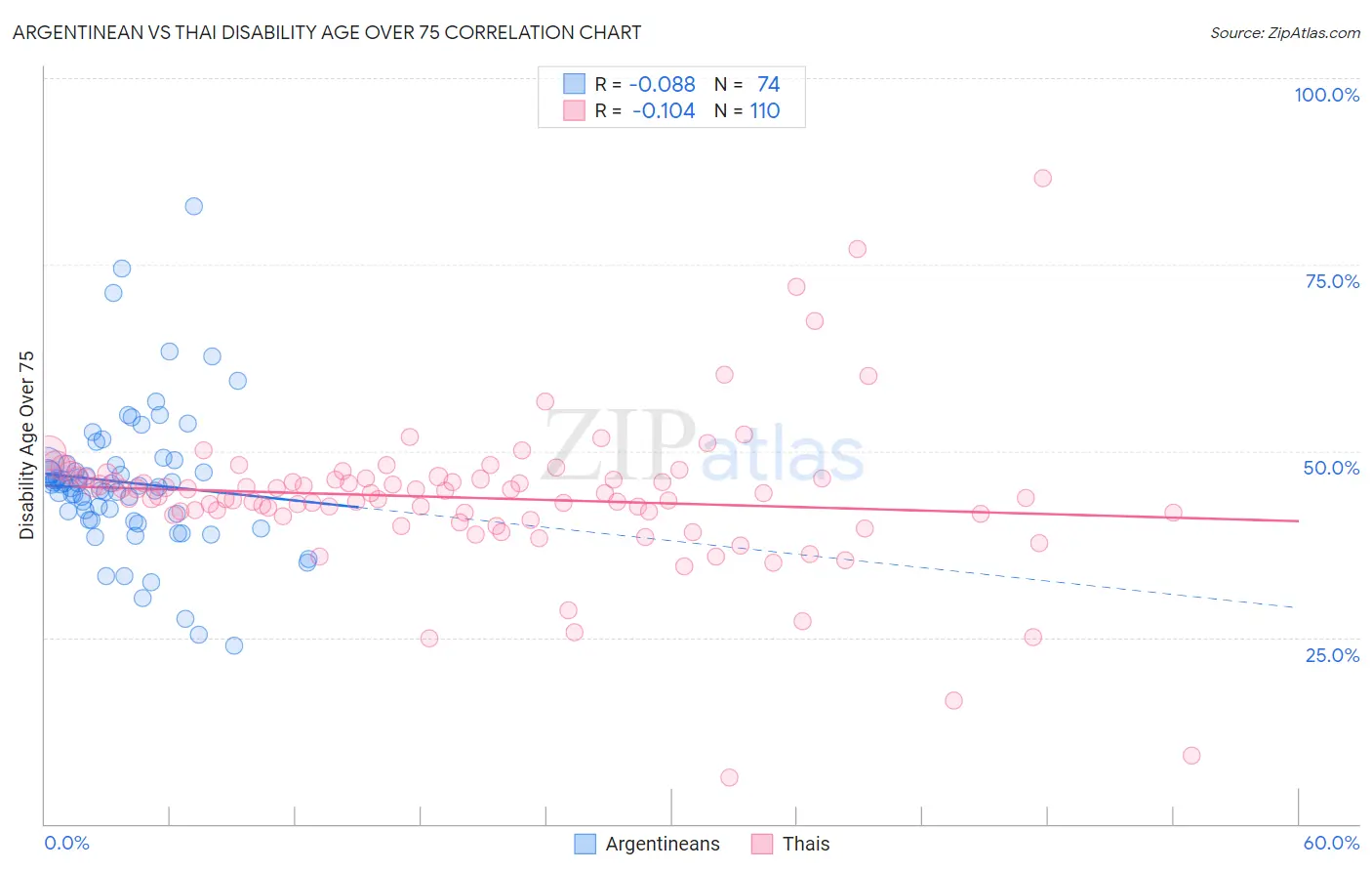 Argentinean vs Thai Disability Age Over 75
