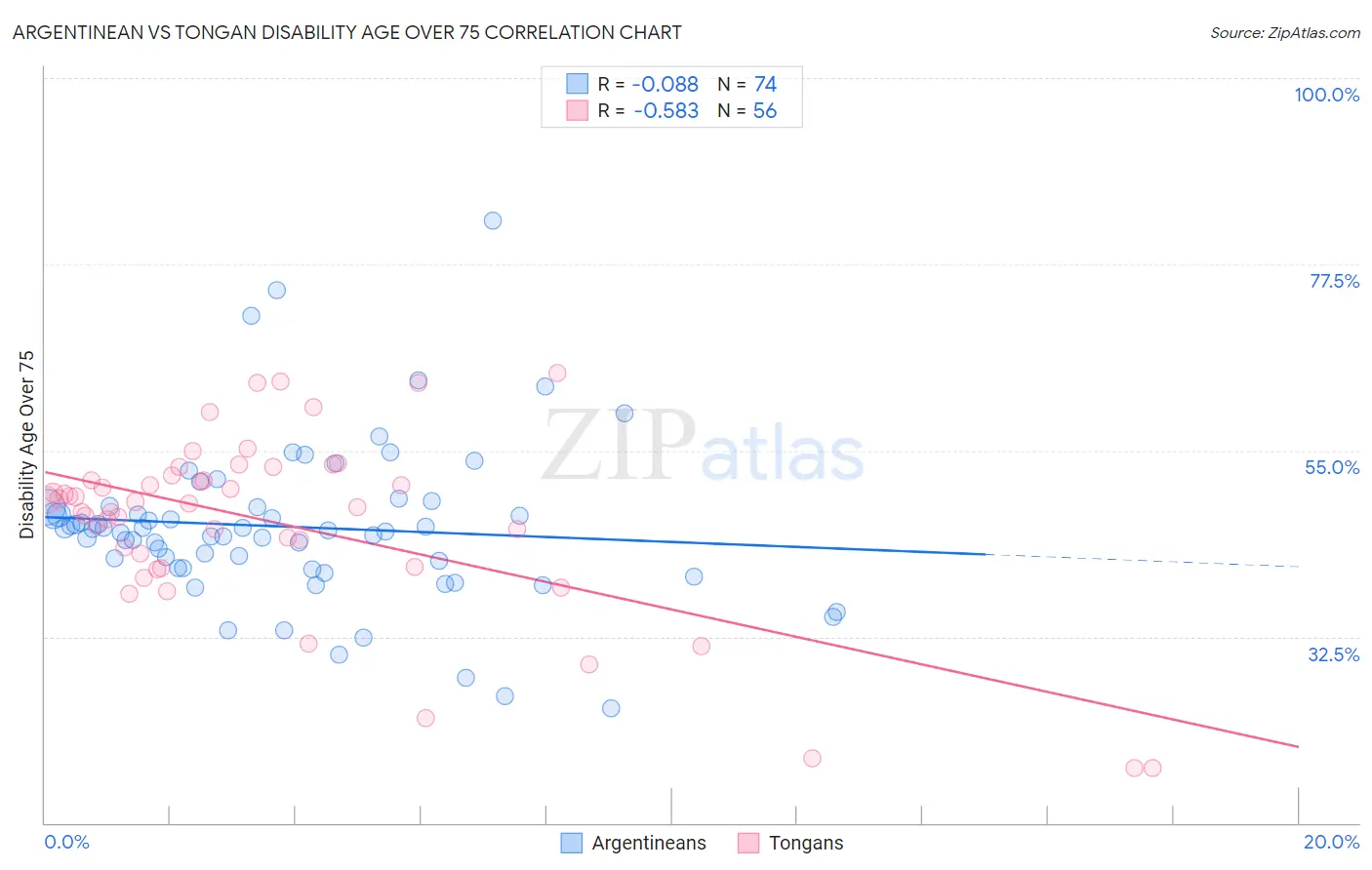 Argentinean vs Tongan Disability Age Over 75