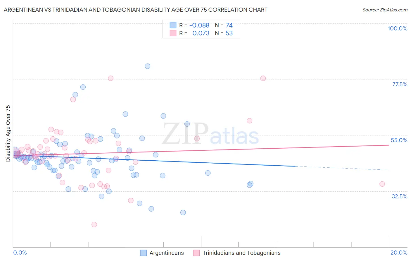 Argentinean vs Trinidadian and Tobagonian Disability Age Over 75