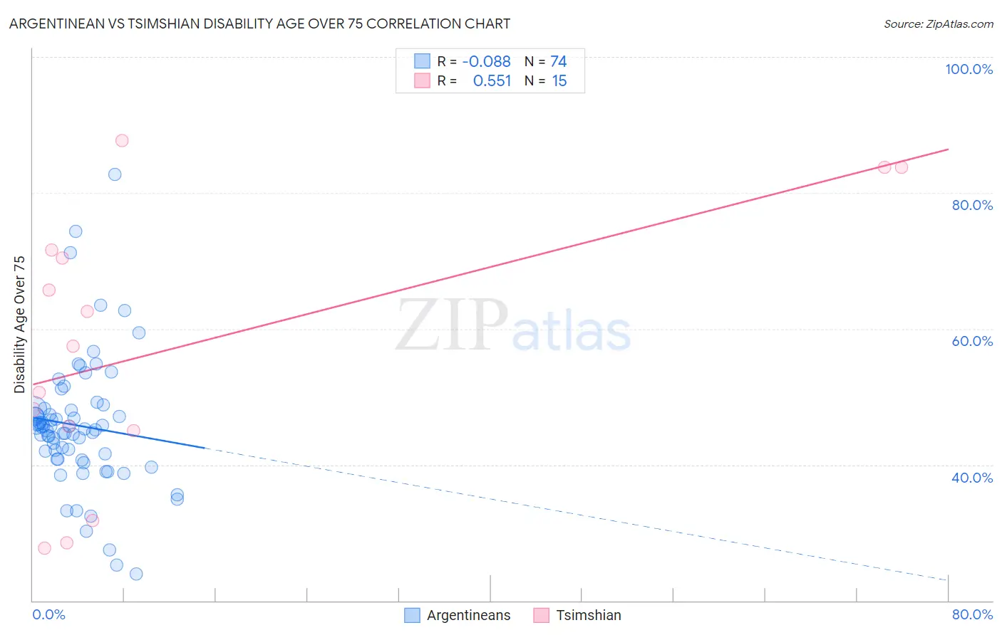 Argentinean vs Tsimshian Disability Age Over 75