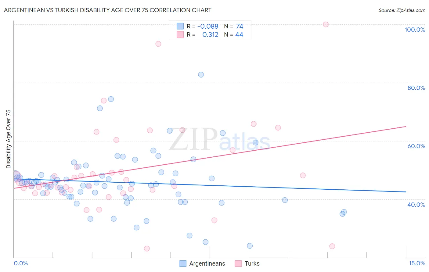 Argentinean vs Turkish Disability Age Over 75