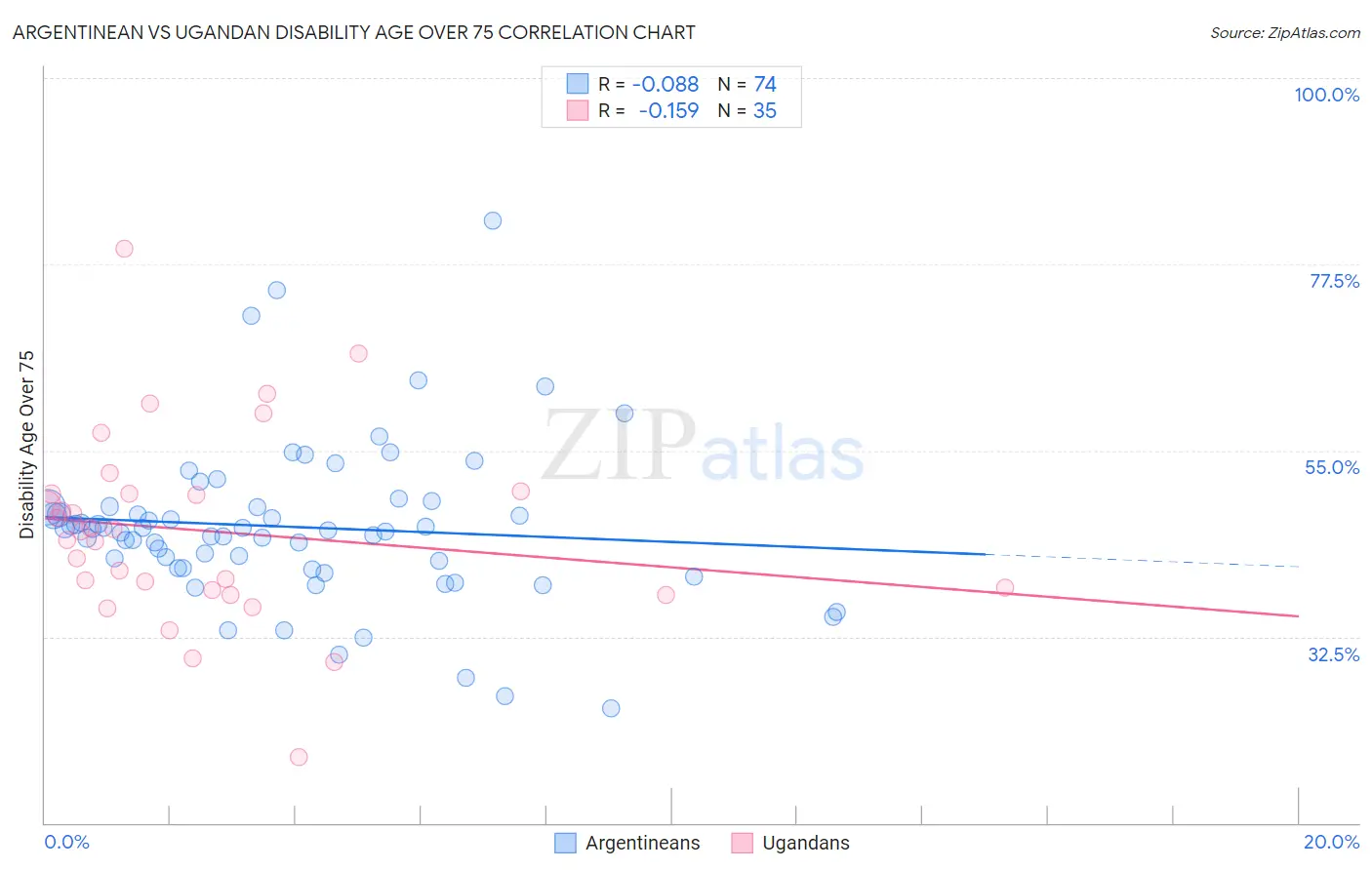 Argentinean vs Ugandan Disability Age Over 75