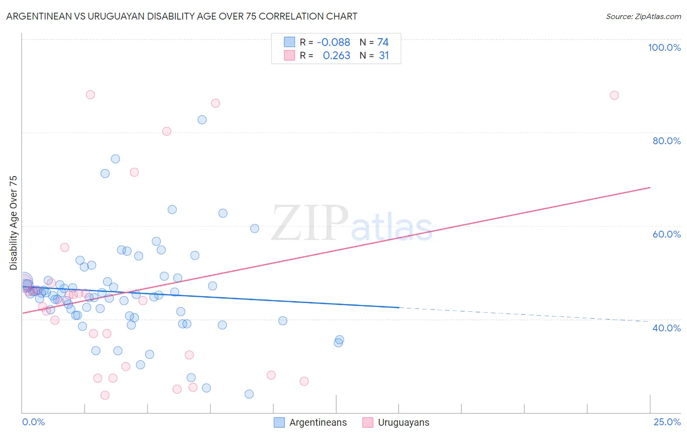 Argentinean vs Uruguayan Disability Age Over 75