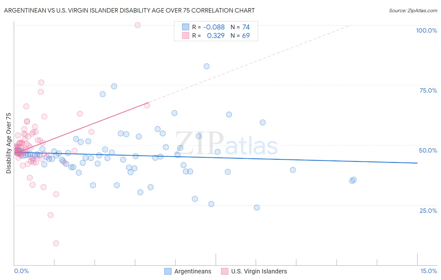 Argentinean vs U.S. Virgin Islander Disability Age Over 75