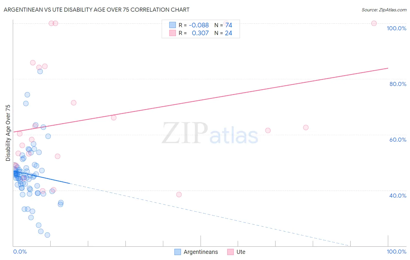 Argentinean vs Ute Disability Age Over 75