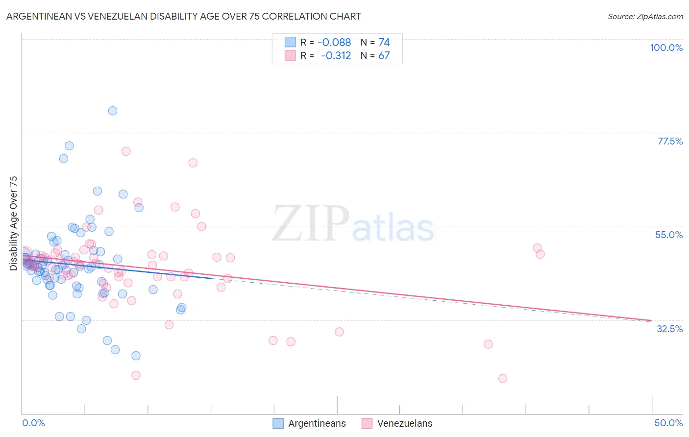 Argentinean vs Venezuelan Disability Age Over 75