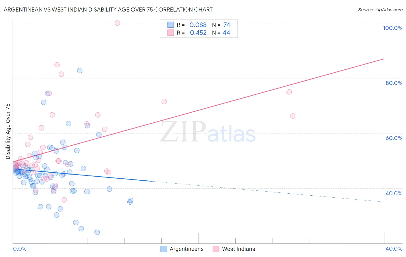 Argentinean vs West Indian Disability Age Over 75