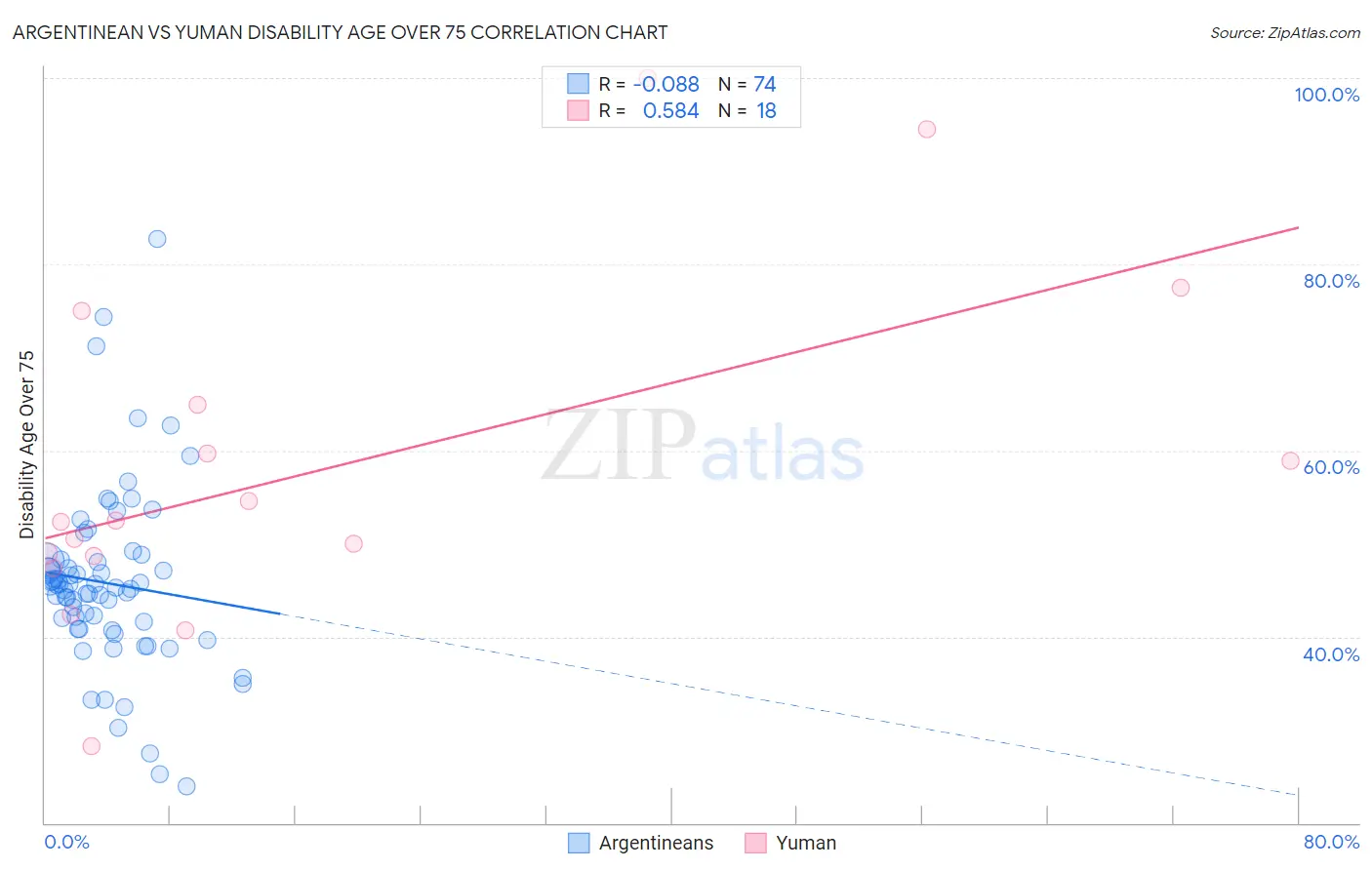 Argentinean vs Yuman Disability Age Over 75