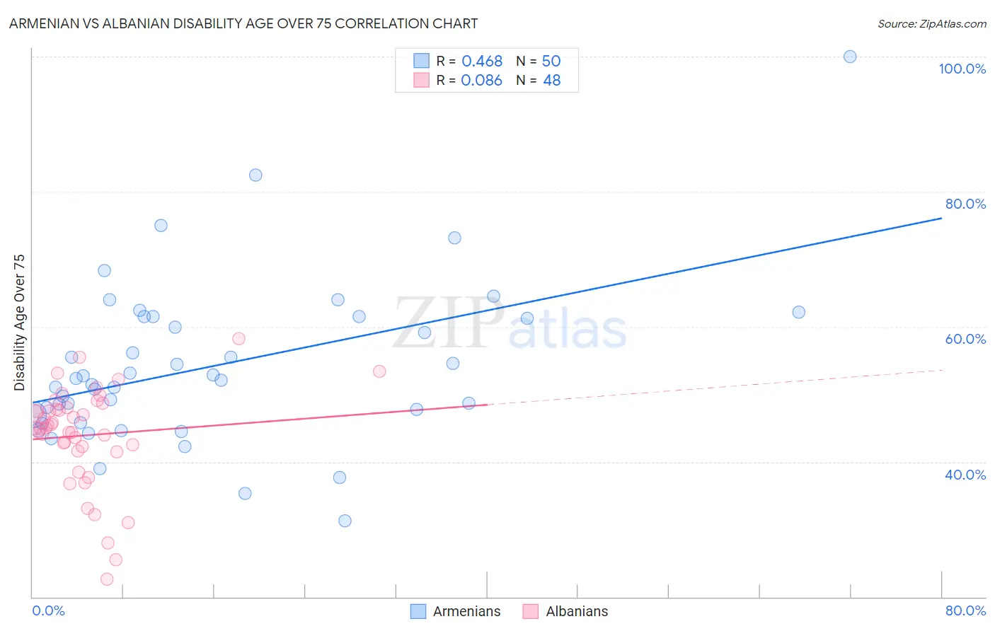 Armenian vs Albanian Disability Age Over 75