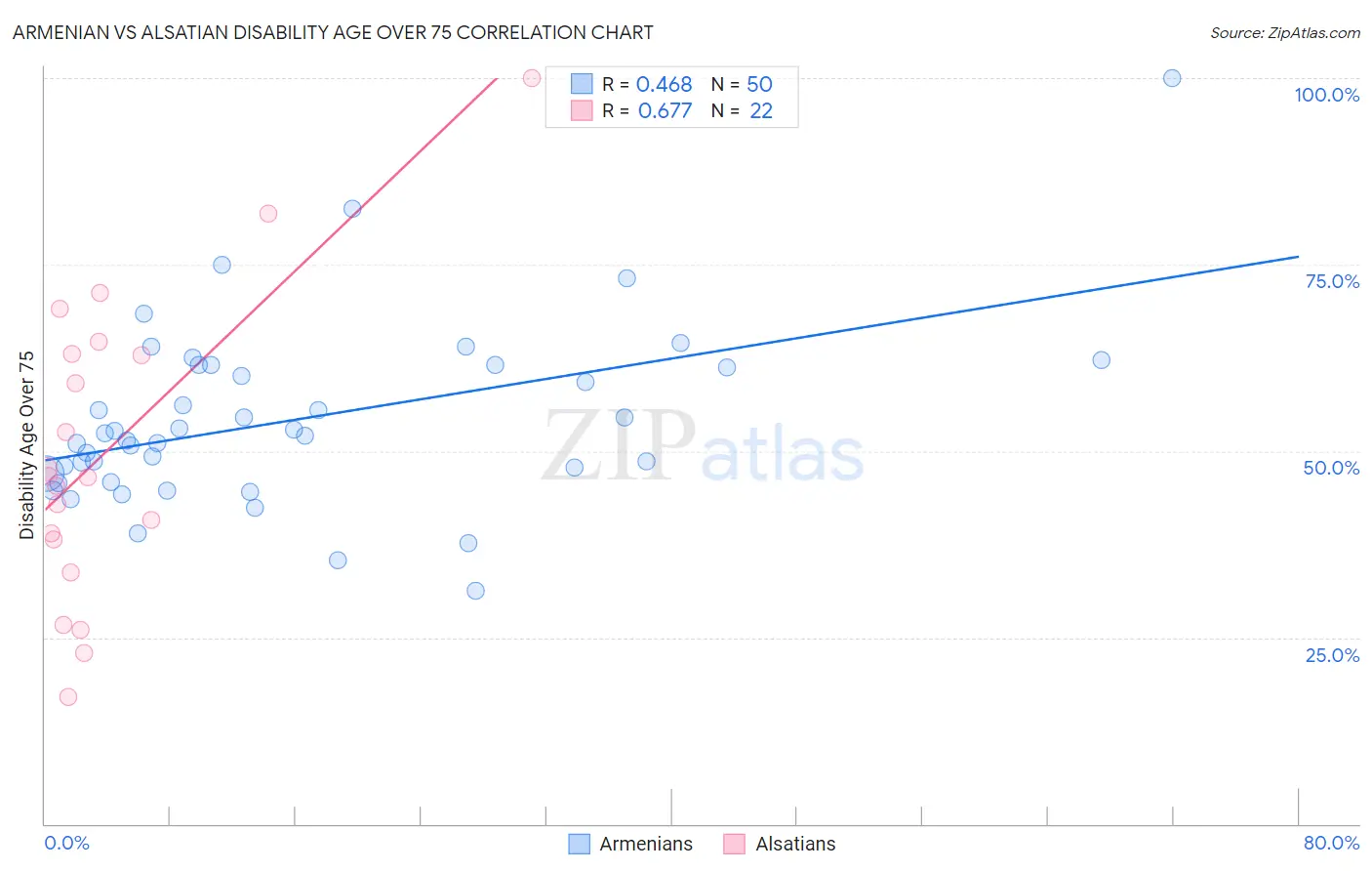Armenian vs Alsatian Disability Age Over 75