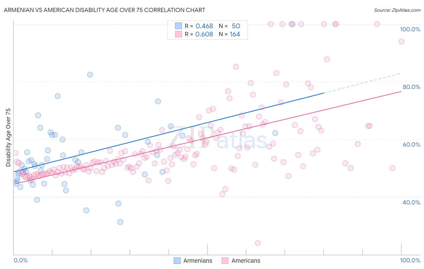 Armenian vs American Disability Age Over 75