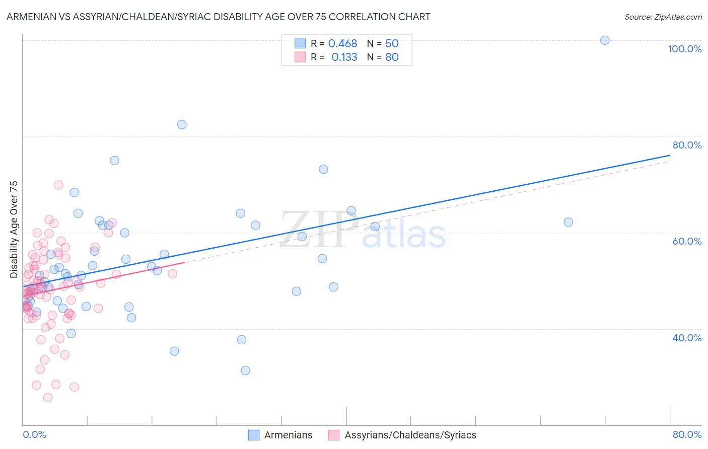 Armenian vs Assyrian/Chaldean/Syriac Disability Age Over 75