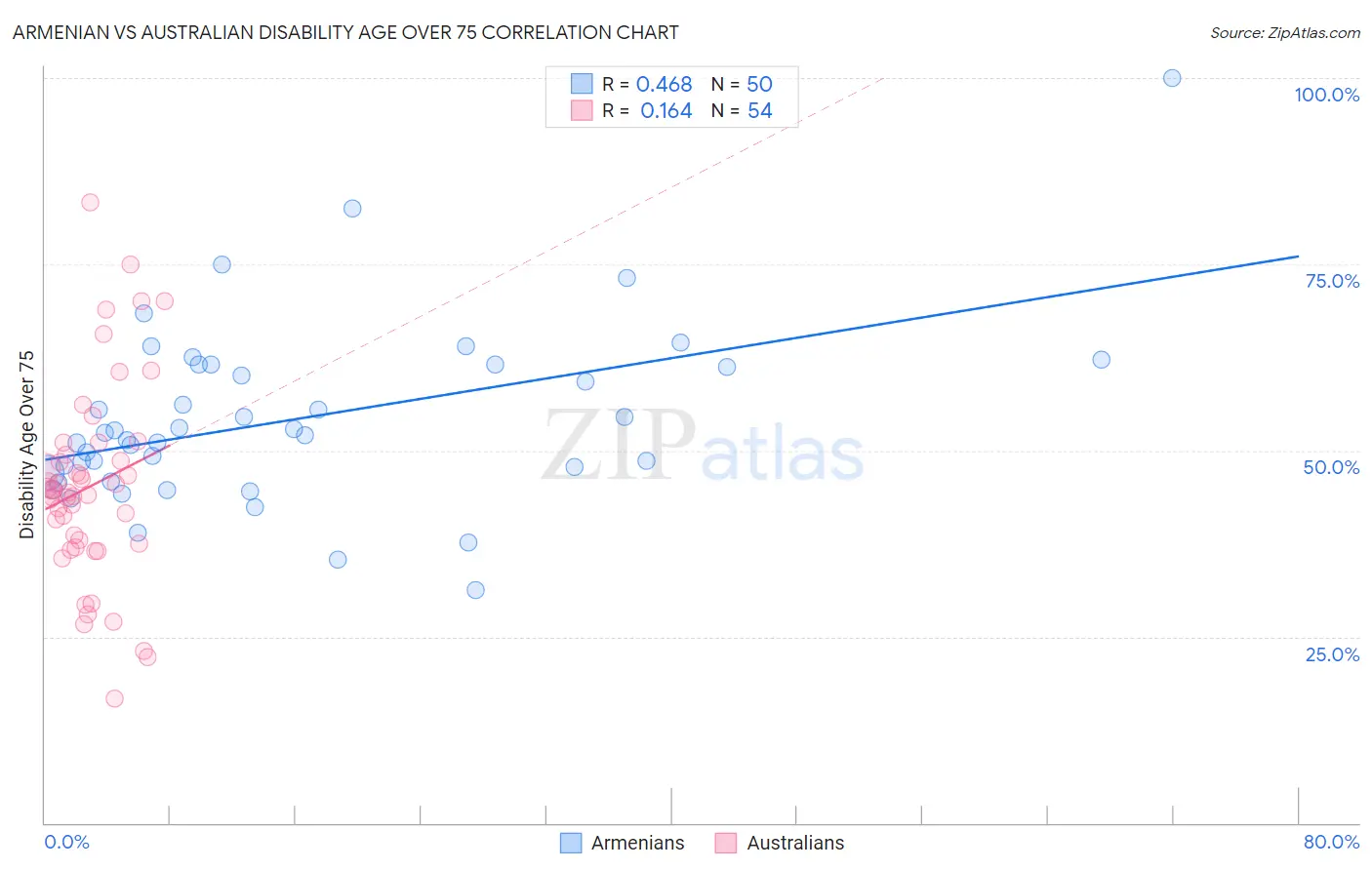Armenian vs Australian Disability Age Over 75