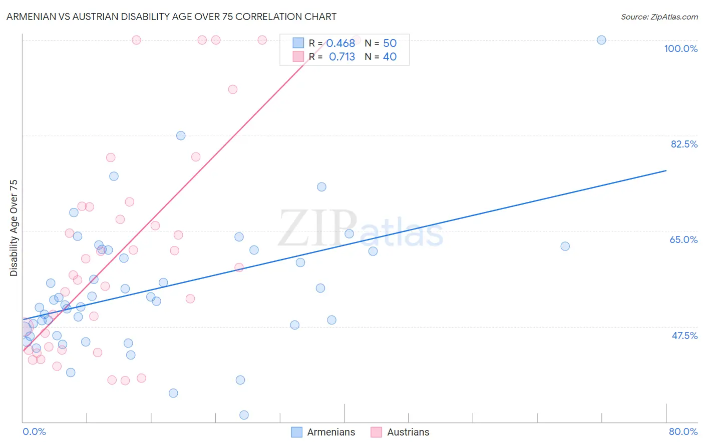 Armenian vs Austrian Disability Age Over 75