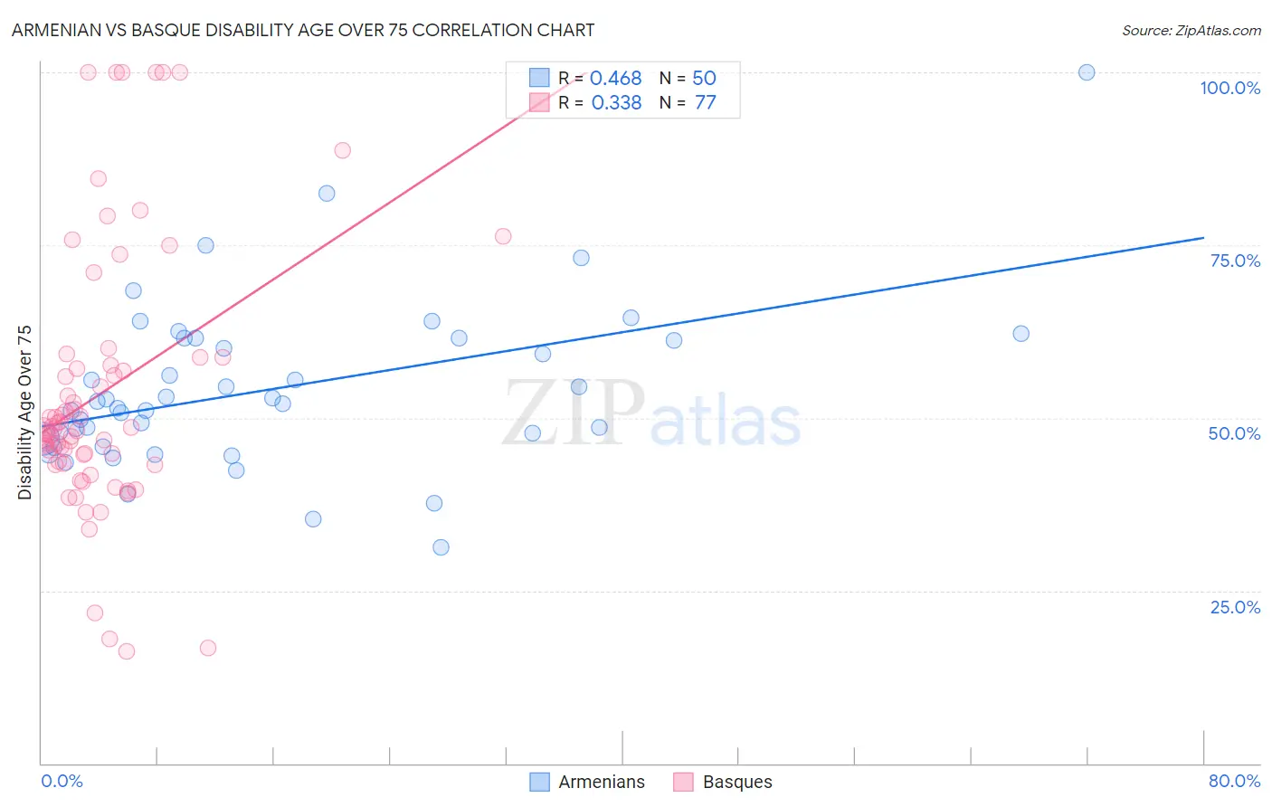 Armenian vs Basque Disability Age Over 75