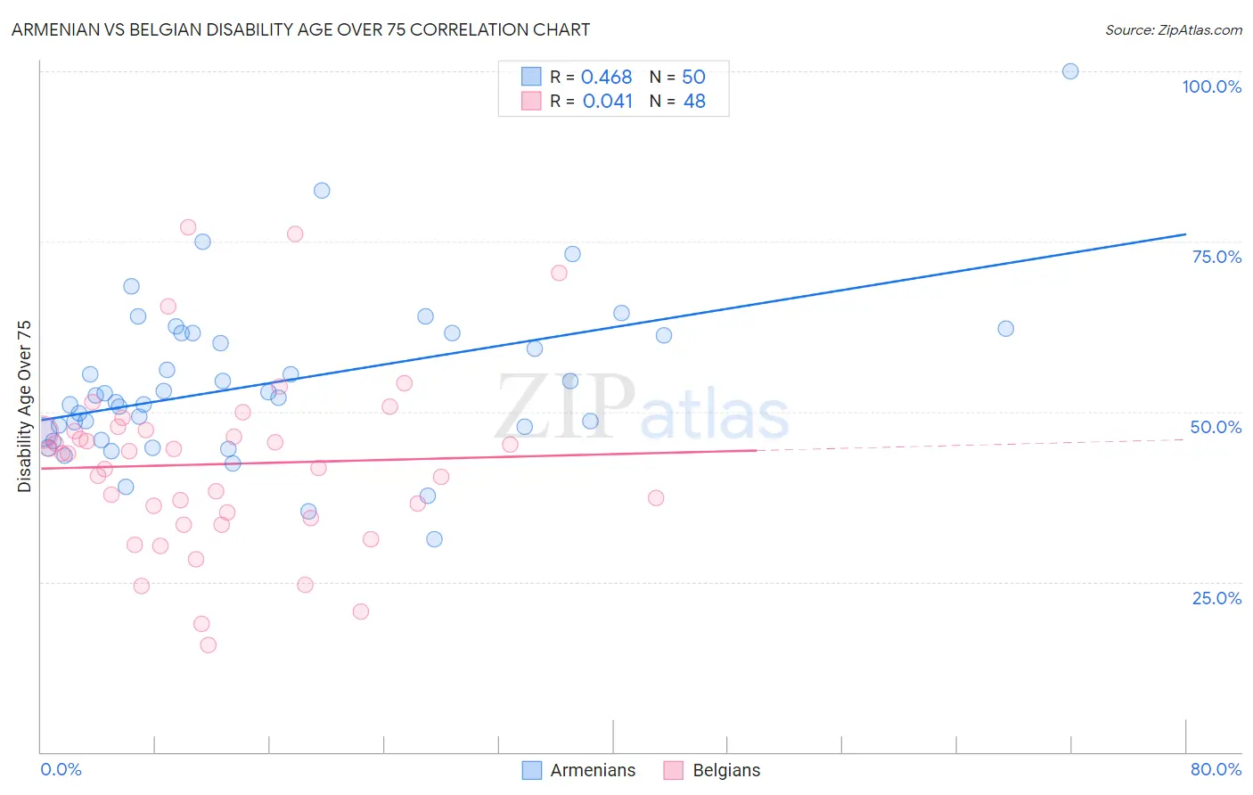 Armenian vs Belgian Disability Age Over 75
