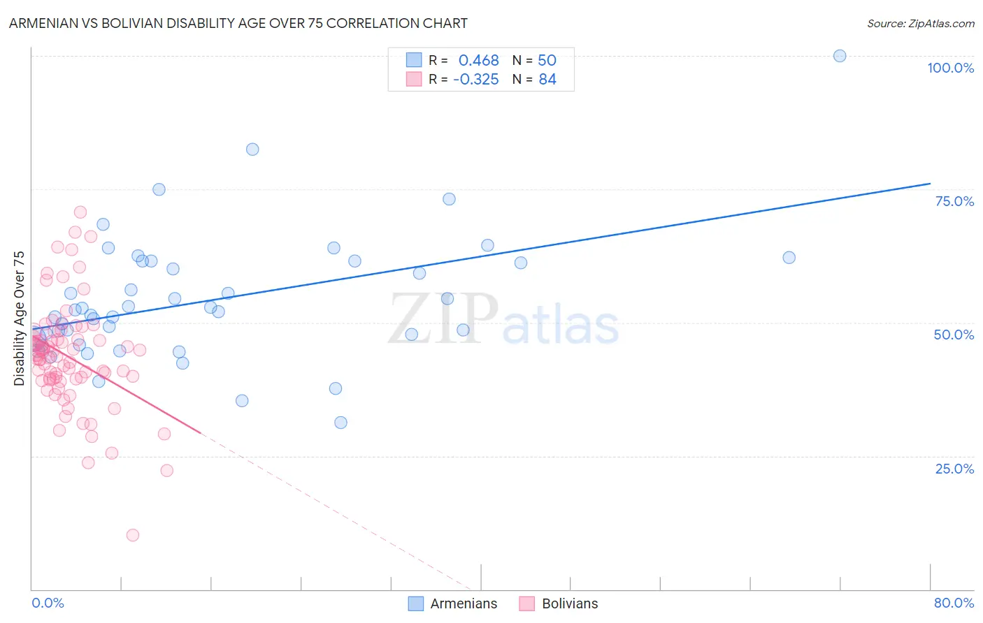 Armenian vs Bolivian Disability Age Over 75