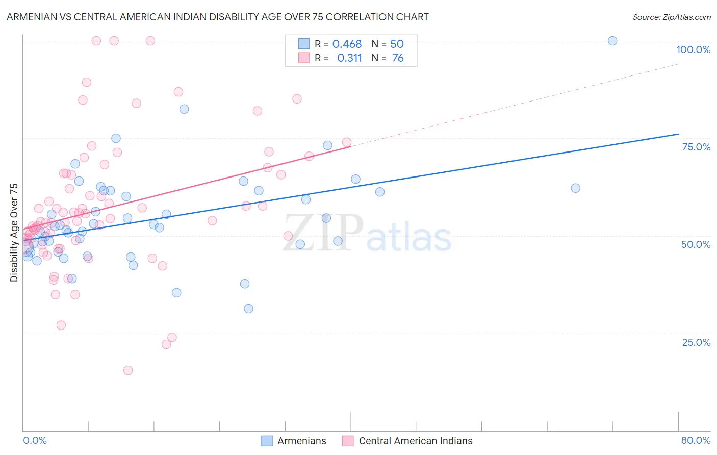 Armenian vs Central American Indian Disability Age Over 75
