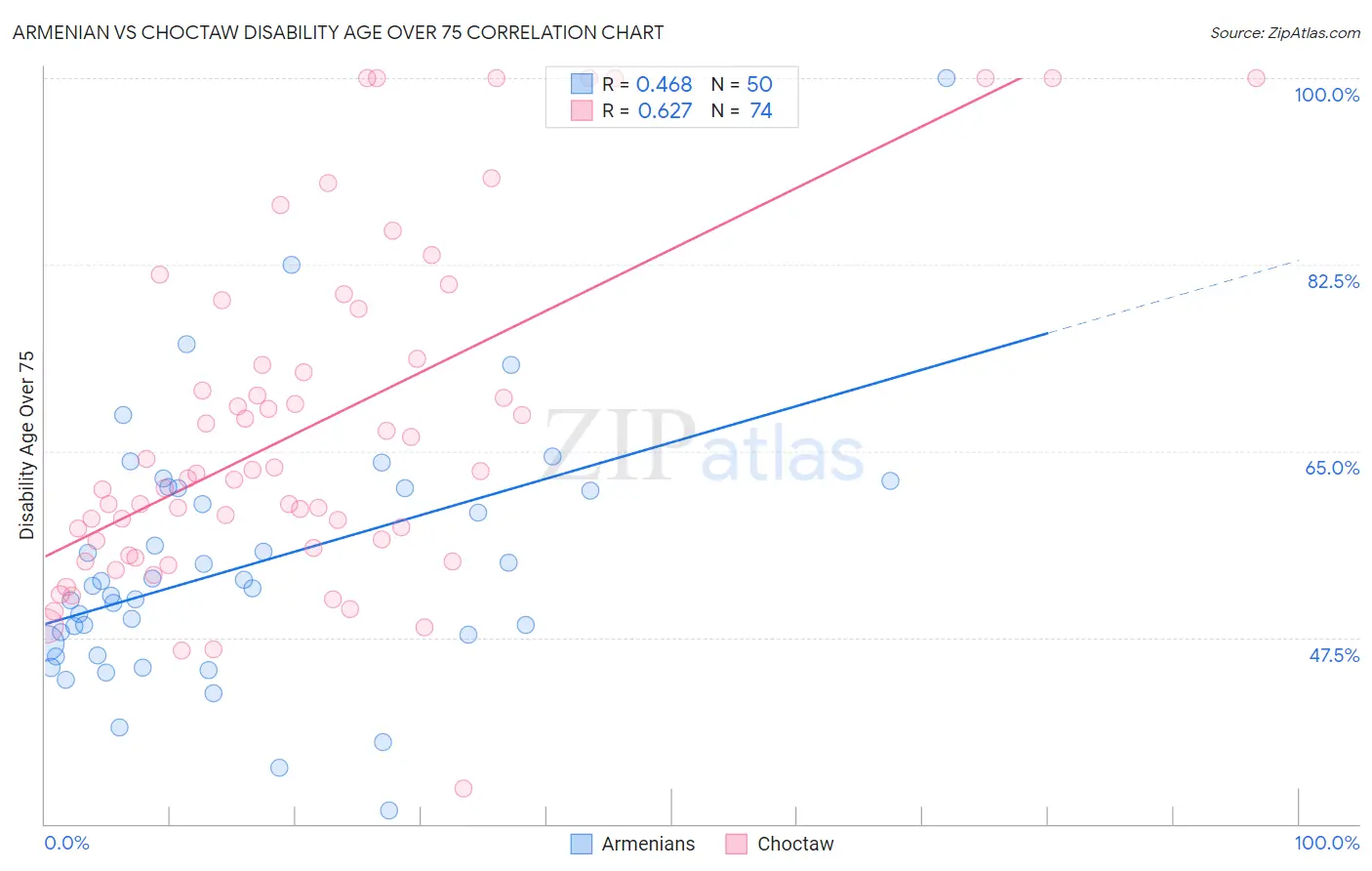 Armenian vs Choctaw Disability Age Over 75