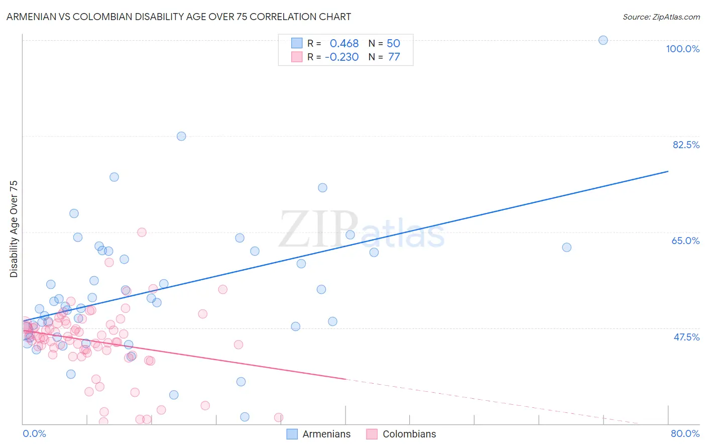 Armenian vs Colombian Disability Age Over 75