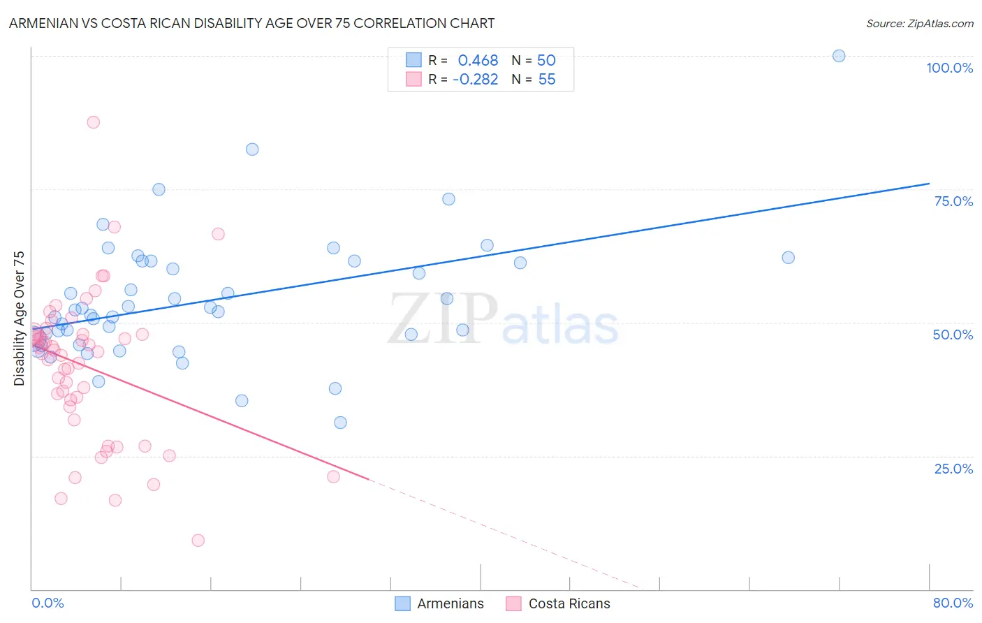 Armenian vs Costa Rican Disability Age Over 75