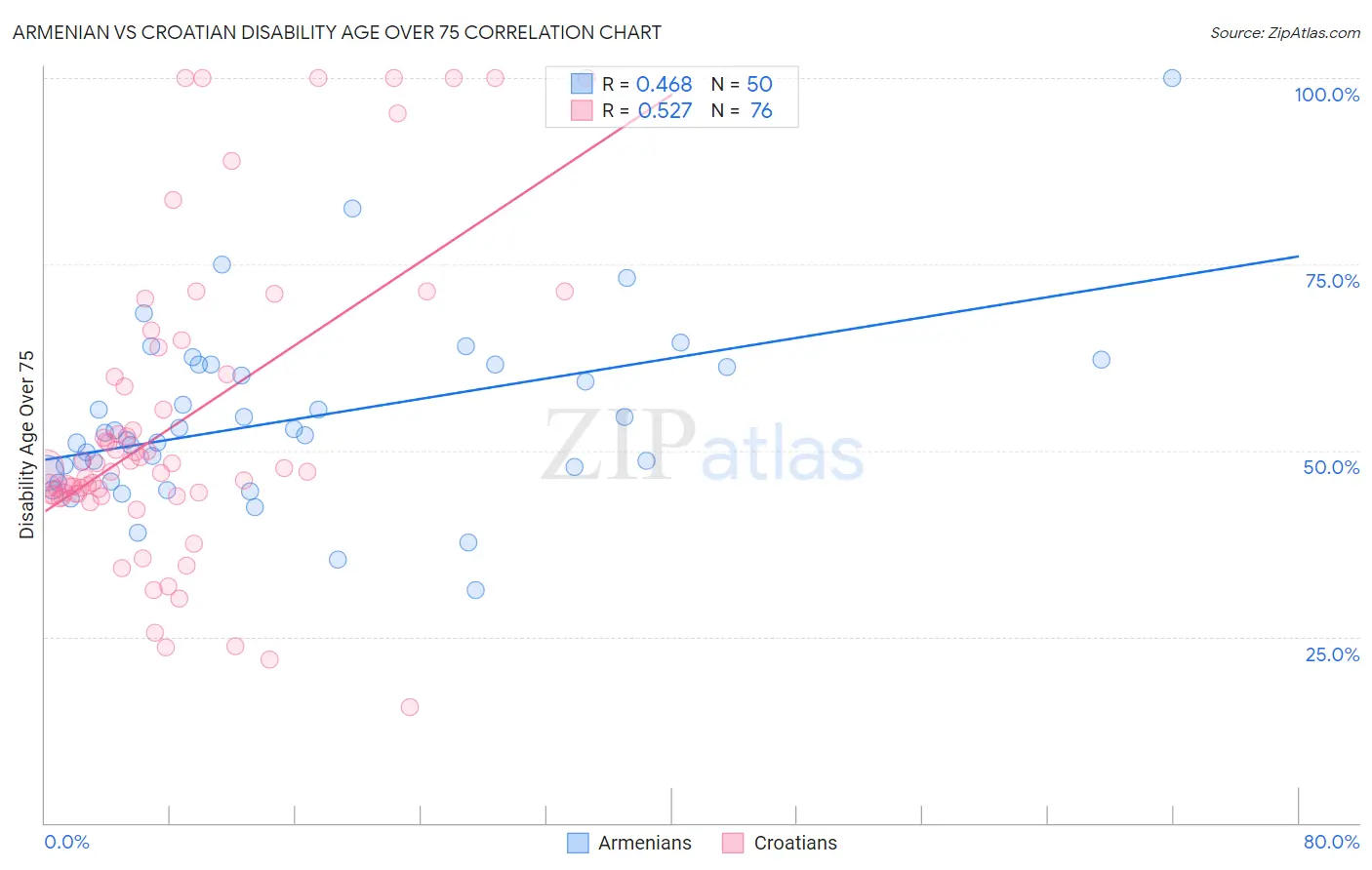 Armenian vs Croatian Disability Age Over 75