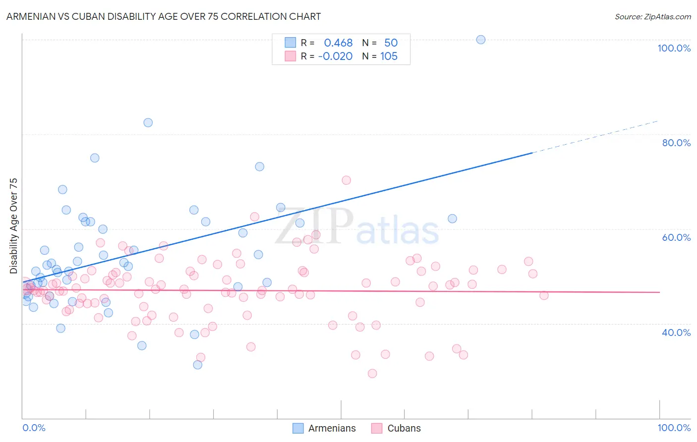 Armenian vs Cuban Disability Age Over 75