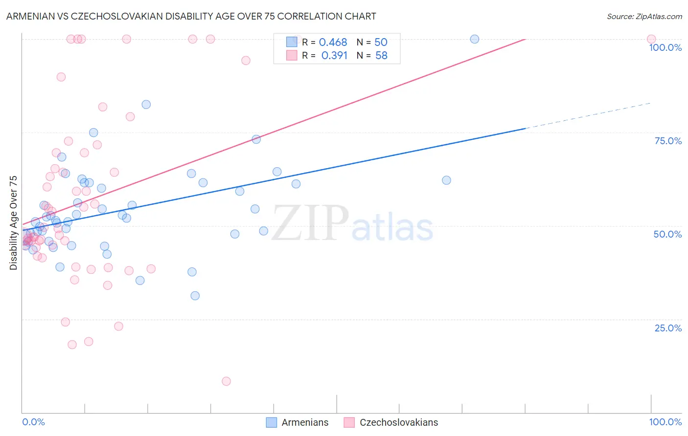 Armenian vs Czechoslovakian Disability Age Over 75