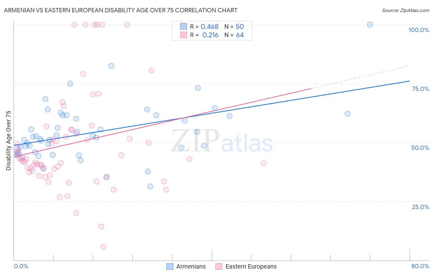Armenian vs Eastern European Disability Age Over 75