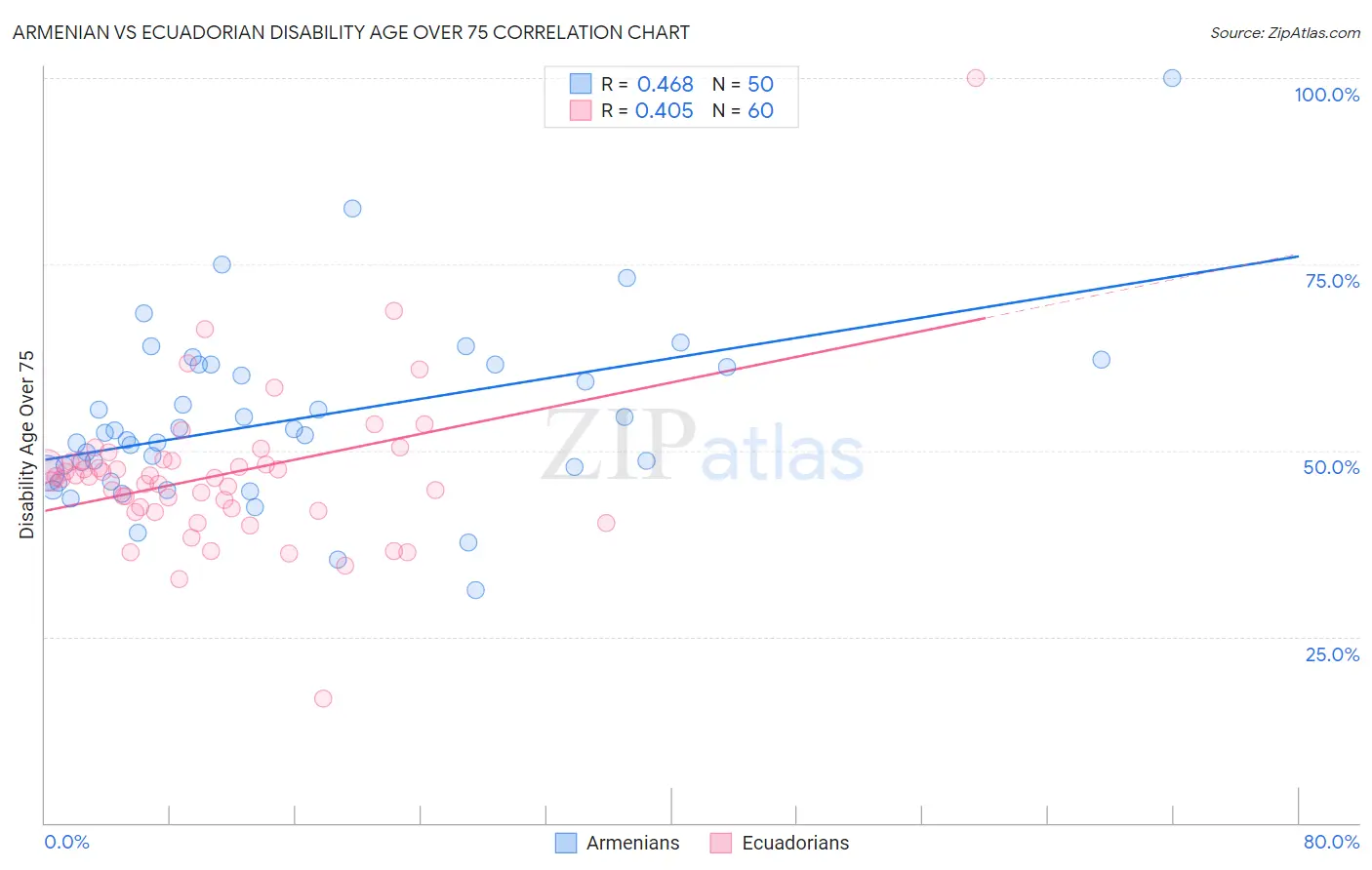 Armenian vs Ecuadorian Disability Age Over 75