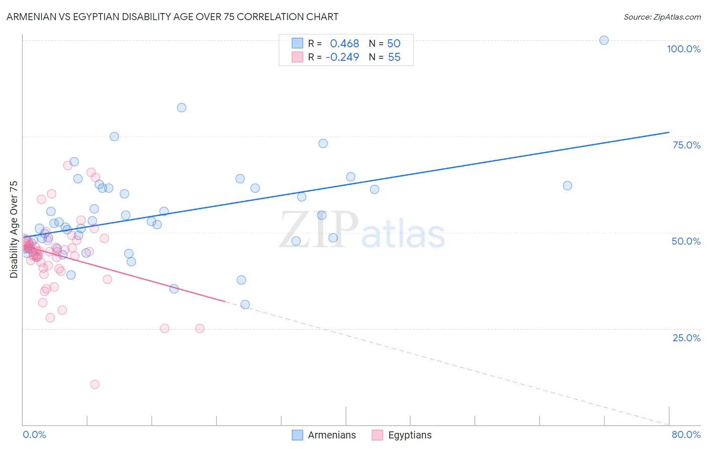 Armenian vs Egyptian Disability Age Over 75