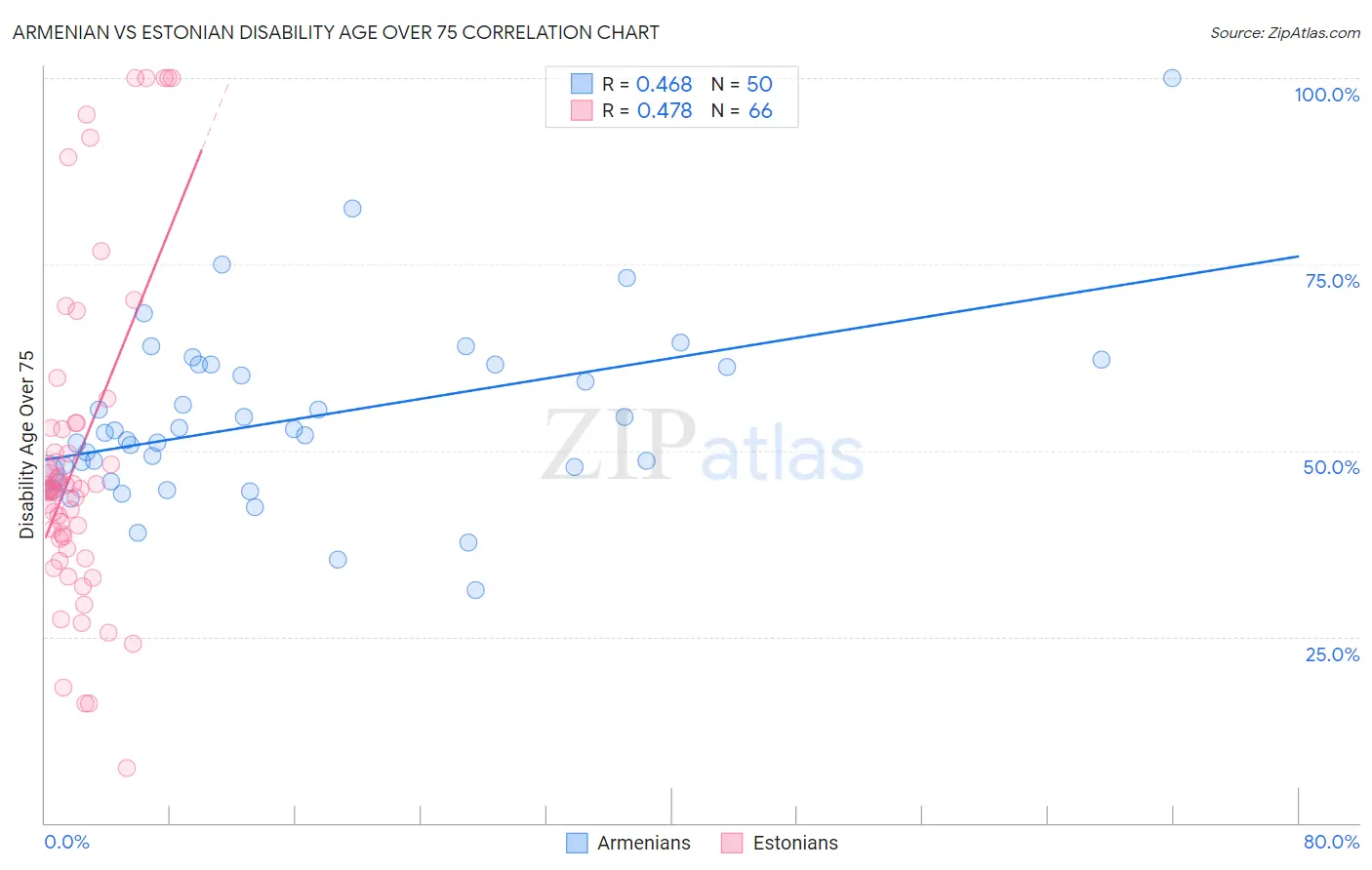 Armenian vs Estonian Disability Age Over 75