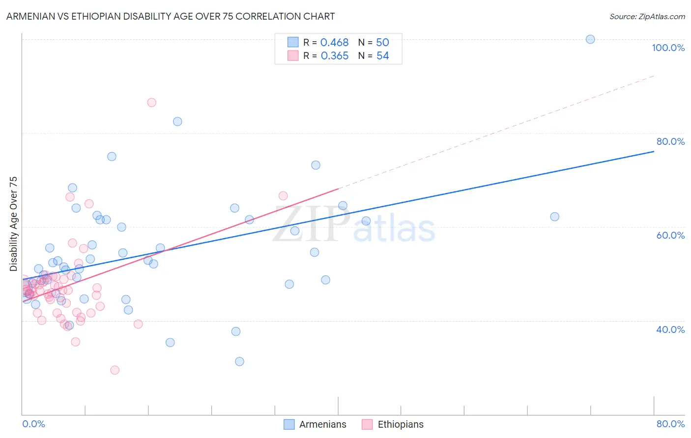 Armenian vs Ethiopian Disability Age Over 75