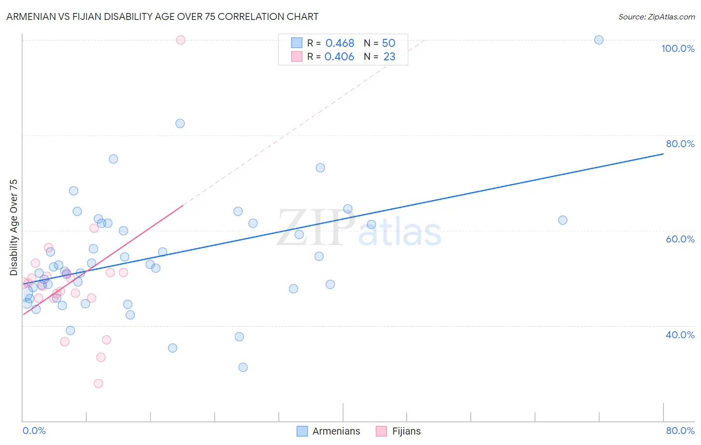 Armenian vs Fijian Disability Age Over 75