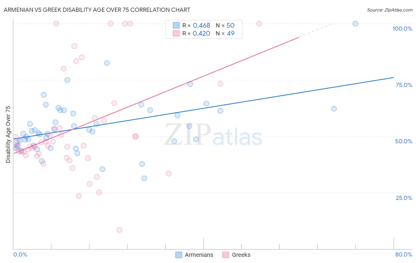 Armenian vs Greek Disability Age Over 75