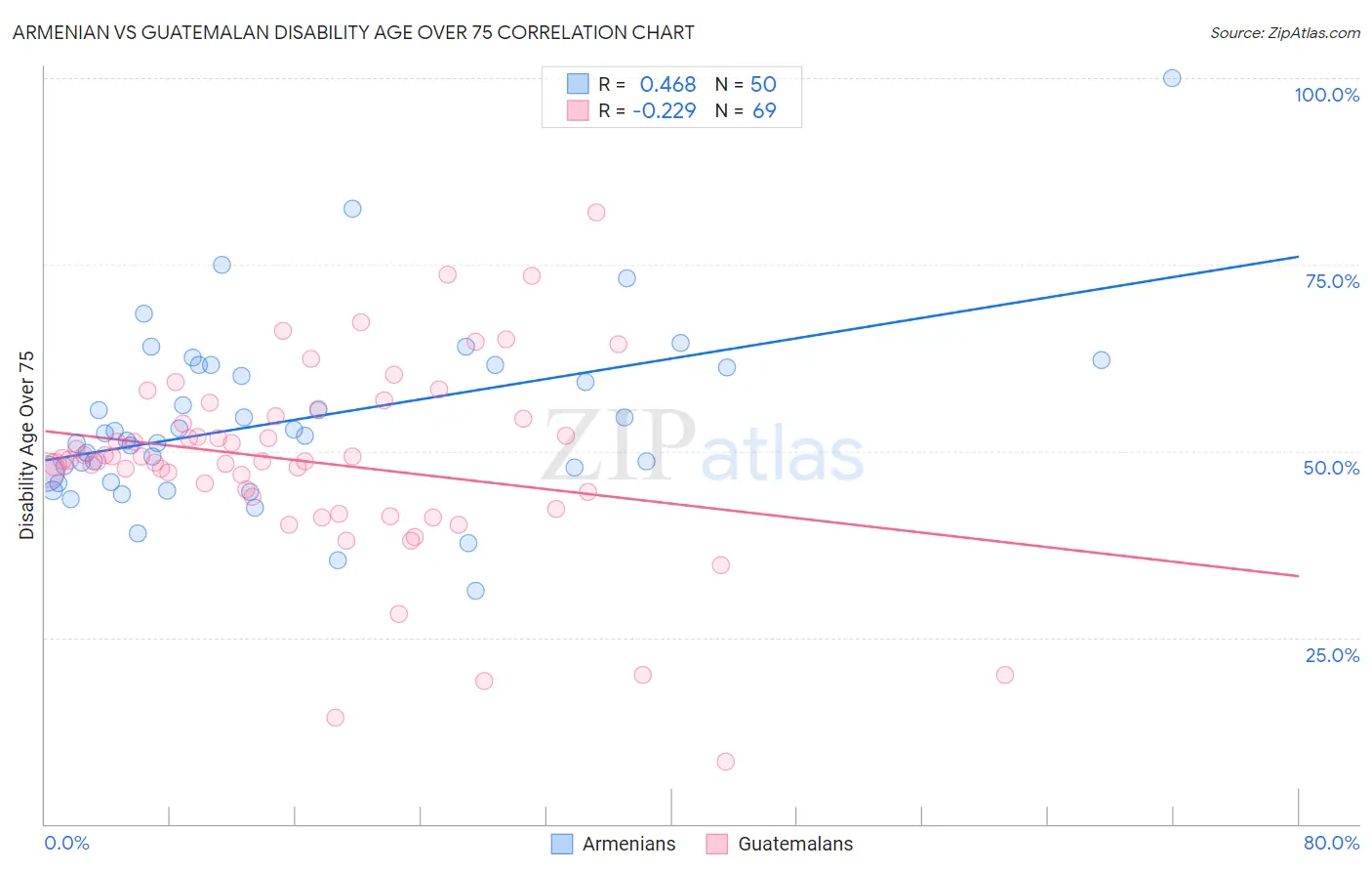Armenian vs Guatemalan Disability Age Over 75